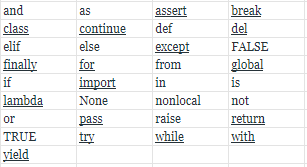 List of all keywords in Python