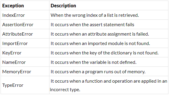 Errors and Exceptions in Python - Class 9 PDF Download