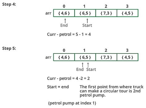 Find the first circular tour that visits all petrol pumps - Class 8