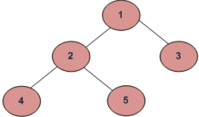 BFS vs DFS for Binary Tree - Class 8 PDF Download