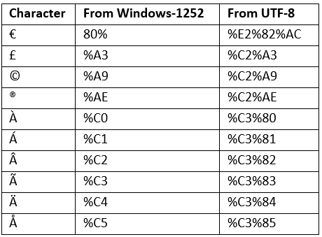 HTML URL Encode & HTML vs XHTML | HTML for Junior Classes - Class 3