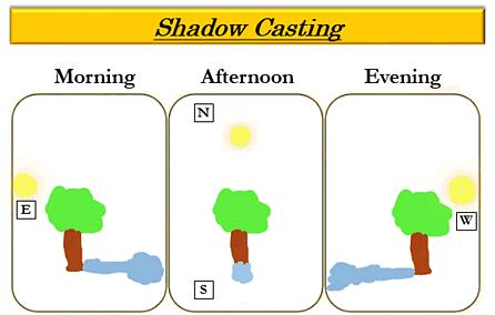 Weather and Sky | Science Olympiad for Class 1