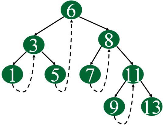 Threaded Binary Tree - Class 8