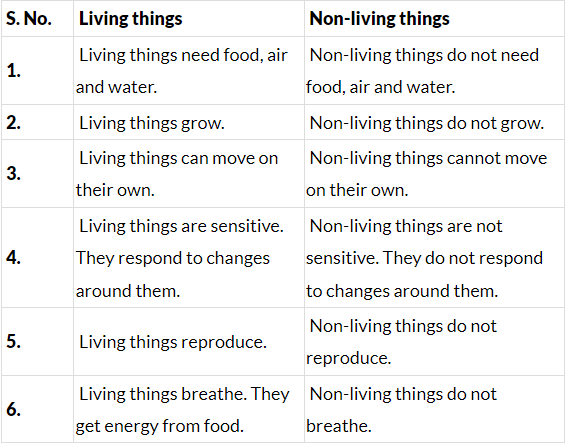Non-Living Things & their Characteristics | Science Olympiad for Class 1