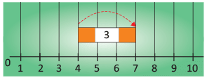 Olympiad Notes: Addition | Mathematics Olympiad for Class 1