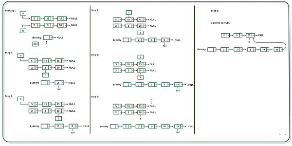Merge two sorted linked lists - Class 8