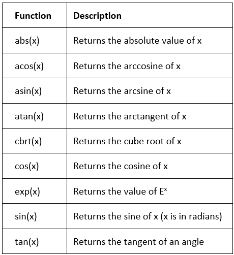 C Math Functions | C Programming for Beginners - Class 6