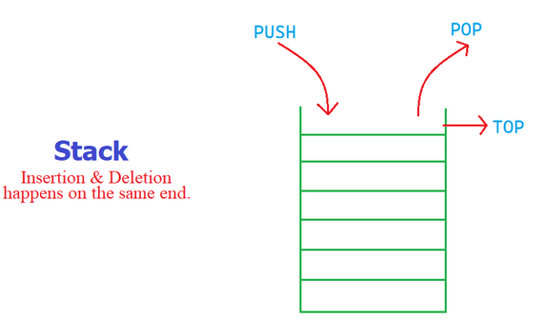 Stack Return 8 Introduction to Stack - Class 8 PDF Download