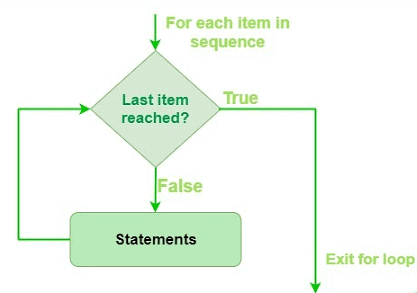 Python For Loops - Class 9