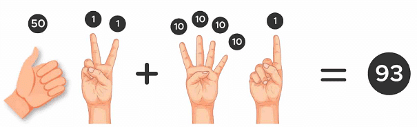 Addition on Finger Abacus | Abacus - Class 1