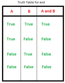 and, or, not, in, is