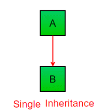 Types of inheritance Python - Class 9 PDF Download