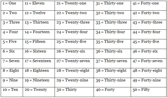 Number Names | Mathematics Olympiad for Class 1