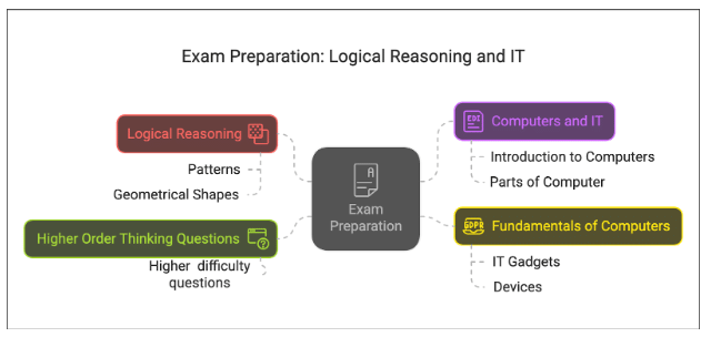Syllabus: Class 1 Cyber Olympiad | International Computer Science Olympiad Class 1