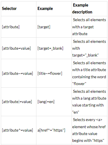 CSS Attribute Selectors | CSS for Beginners - Class 6