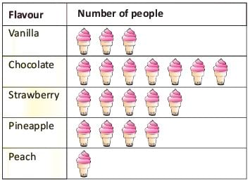 Olympiad Notes: Data Handling and Pictographs | Mathematics Olympiad for Class 1