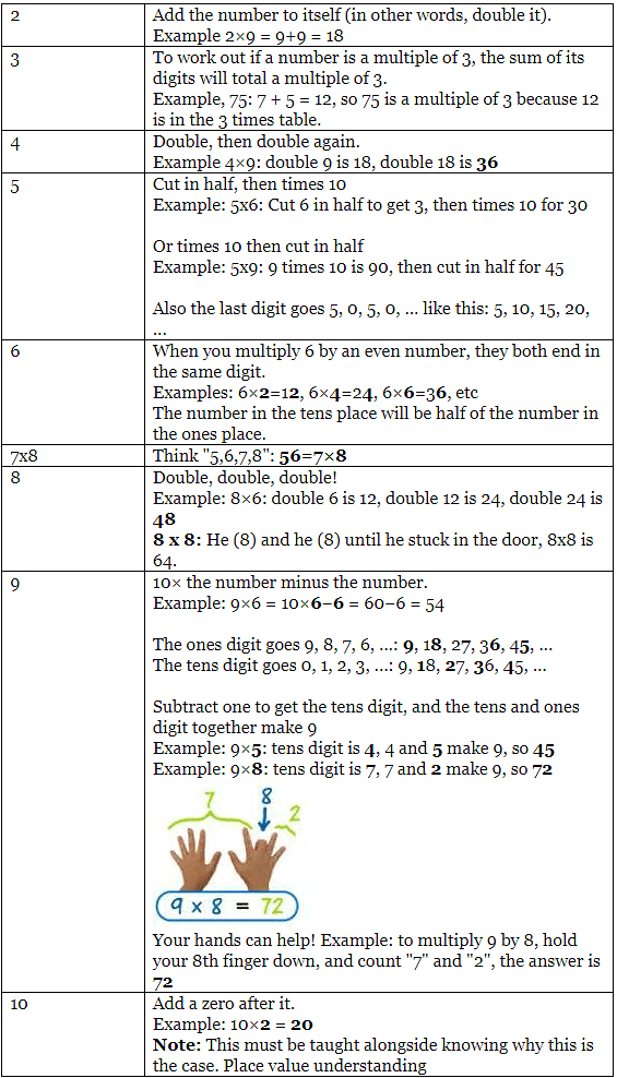 Multipliction Tricks by Numbers | Mental Maths - Class 1