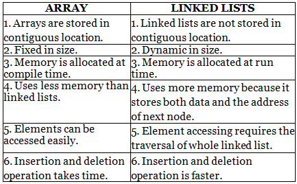 Linked List vs Array - Class 8