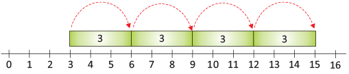 Olympiad Notes: Numerals | Mathematics Olympiad for Class 1