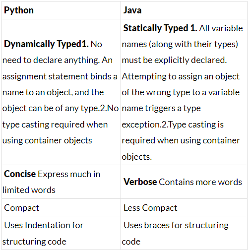 Introduction To PYTHON - Class 9