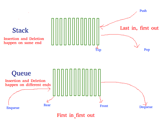 Implement Stack using Queues - Class 8 PDF Download