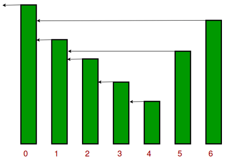 The Stock Span Problem - Class 8