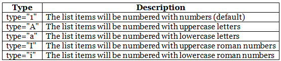 HTML Lists & Block & Inline Elements | HTML for Junior Classes - Class 3
