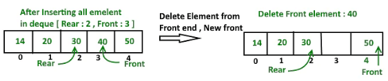 Implementation of Deque using circular array - Class 8 PDF Download
