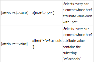 CSS Attribute Selectors | CSS for Beginners - Class 6