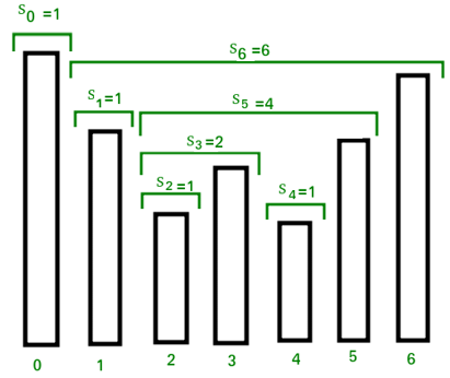 The Stock Span Problem - Class 8