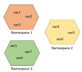 Namespaces and Scope in Python - Class 9 PDF Download