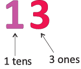 Olympiad Notes: Numerals | Mathematics Olympiad for Class 1