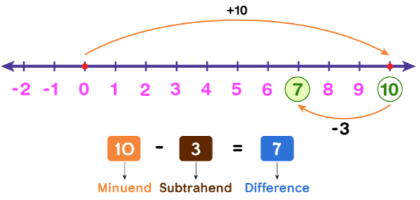 Everyday Mathematics: Subtraction | Mathematics Olympiad for Class 1