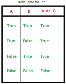 and, or, not, in, is