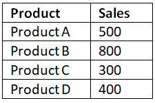 Pivot Charts | How to become an Expert of MS Excel - Class 6