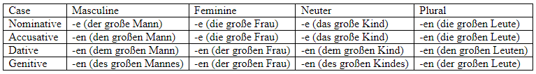 Declension (German) | Learn German (Hallo Deutsch 2) - Class 6