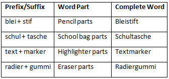 Meine Schulsachen Chapter Notes | Learn German (Hallo Deutsch 2) - Class 6