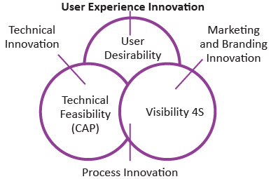 Evolve | Design Thinking - Class 6
