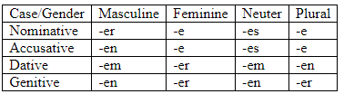 Declension (German) | Learn German (Hallo Deutsch 2) - Class 6