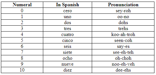 Learn all About Countings | Spanish: Beginner A1 Level - Class 6