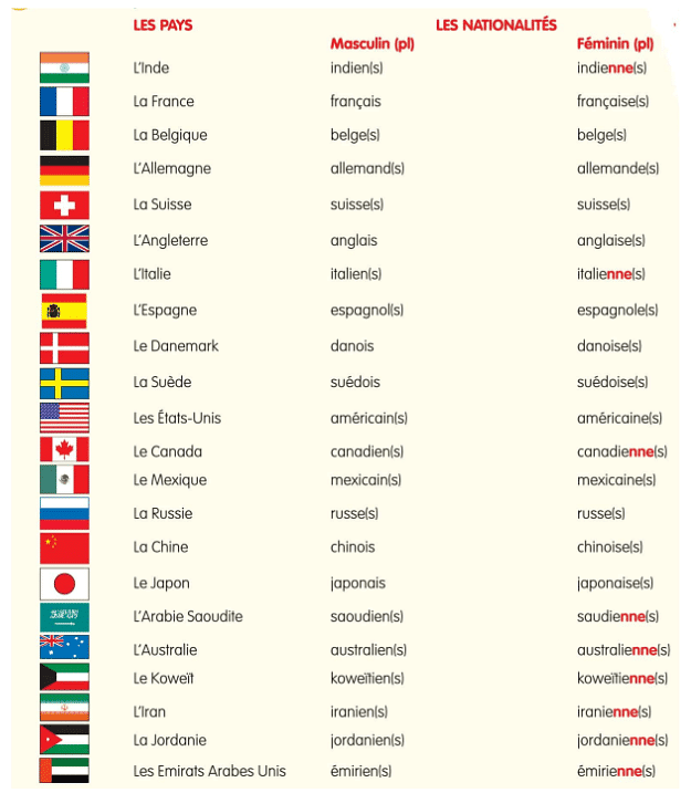 Mon Pays : la France Chapter Notes | French for Class 6