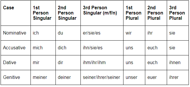 Declension (German) | Learn German (Hallo Deutsch 2) - Class 6