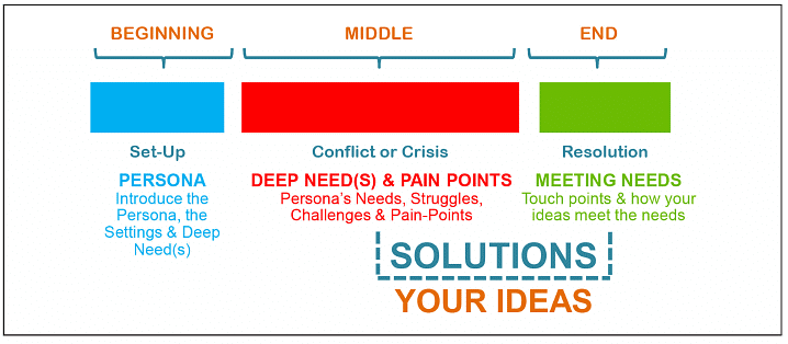 Engage | Design Thinking - Class 6