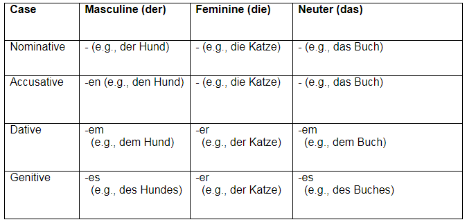 Declension (German) | Learn German (Hallo Deutsch 2) - Class 6