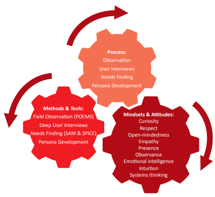 Empathise | Design Thinking - Class 6