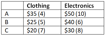Creating a Pivot Table in Excel | How to become an Expert of MS Excel - Class 6