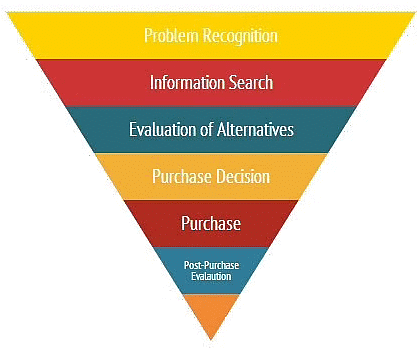 Stages of the Consumer Buying Process | Commercial Applications - Class 6