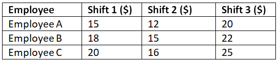 Using Solver in Excel | How to become an Expert of MS Excel - Class 6