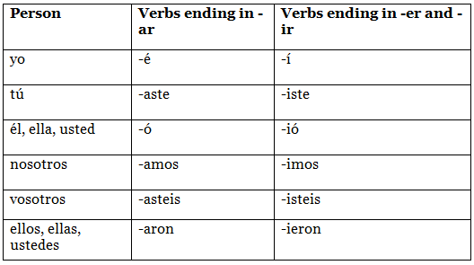 The Spanish Past Tense | Spanish: Elementary A2 Level - Class 6