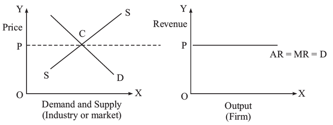 Perfect Competition | Commercial Applications - Class 6